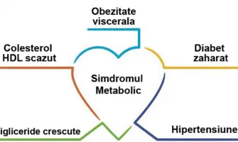 Sindromul metabolic. Ce este si cum se poate evita ? Există o legatura intre HTA si colesterol ?
